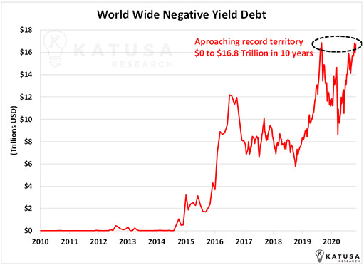 график отрицательной доходности глобального долга