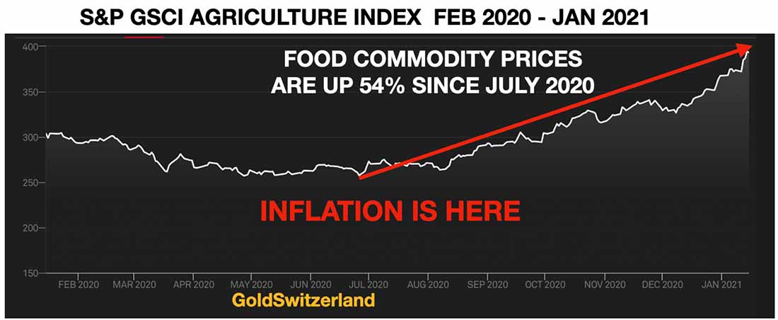 цены на продовольственные товары выросли на 54% с 2020
