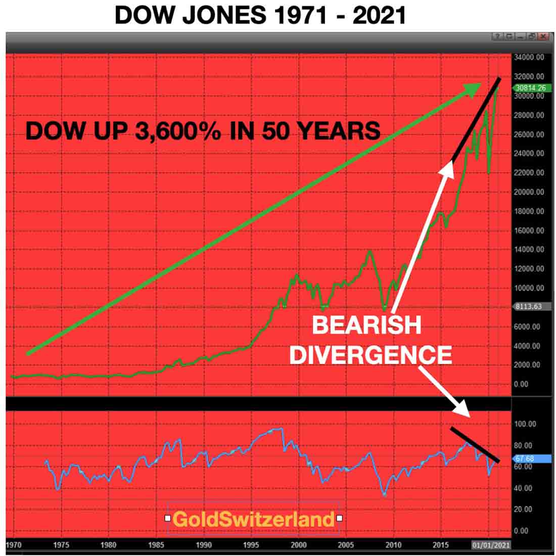 изменение индекса Доу-Джонса за 50 лет