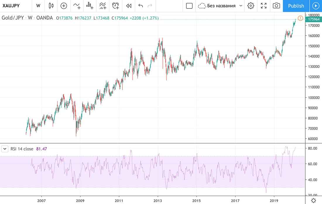 график цены золота в йенах