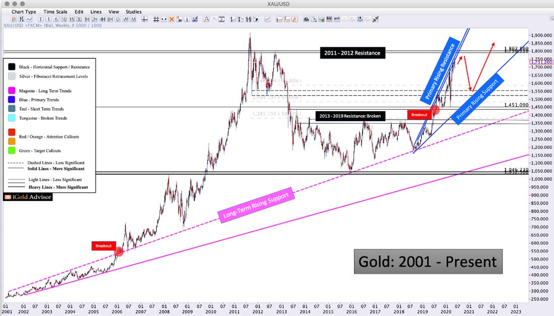 движение цены золота с 2001 по настоящее время