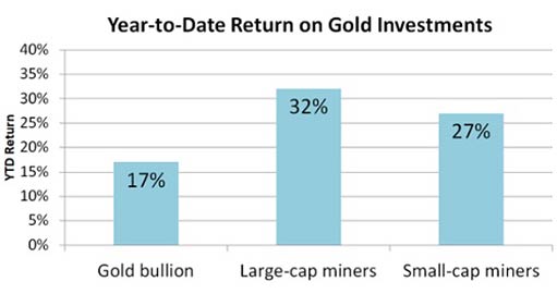 прибыль инвестиций в золото за годовой период