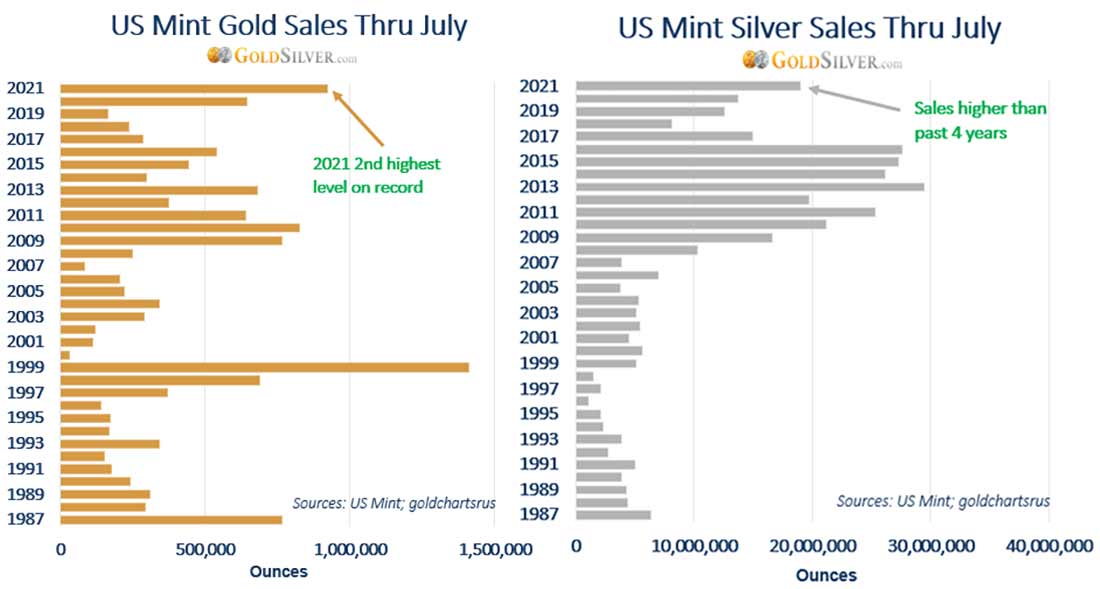 продажи золотых и серебряных монет на Монетном дворе США