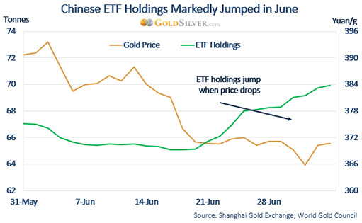 запасы китайских ETF подскочили в июне