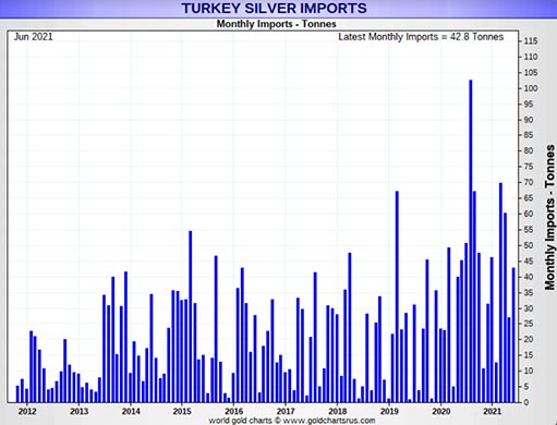 импорт серебра в Турцию