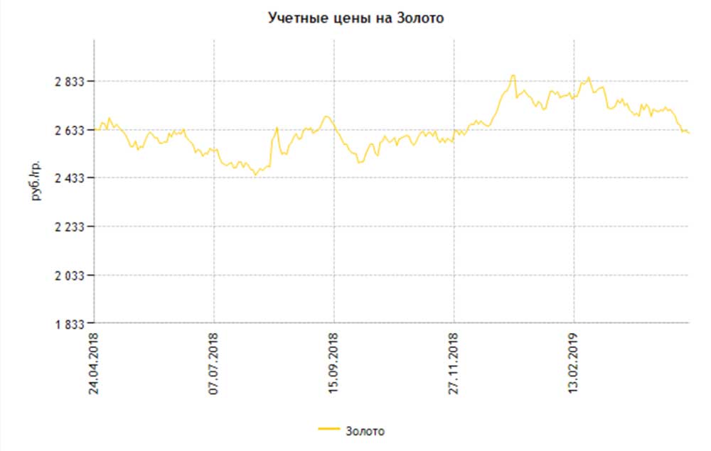 график цены золота Центробанка России