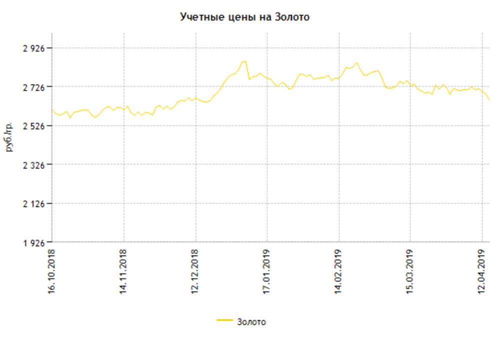 график цены золота Центробанка России