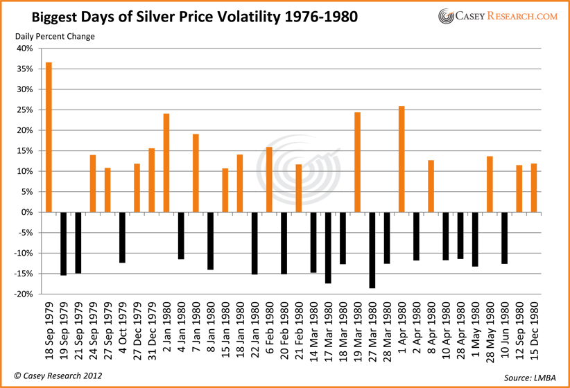 Дни сильнейшей волатильности серебра 1976-1980
