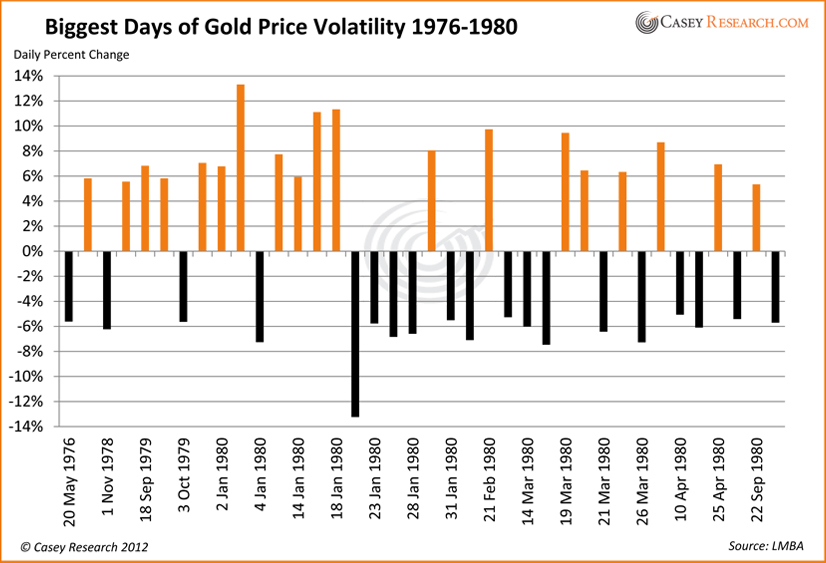 Дни сильнейшей волатильности золота 1976-1980