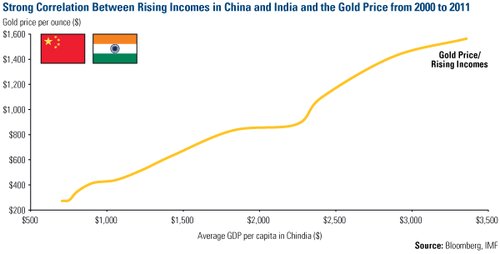 Корреляция между ростом доходов и ценой на золото