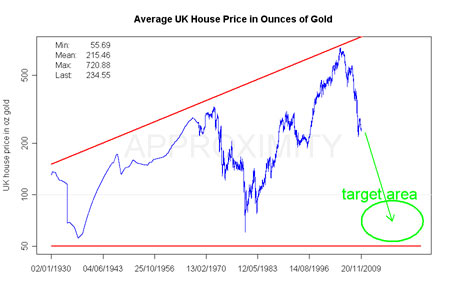 Цены на жилье в Великобритании в золоте