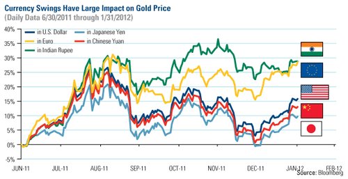 Валютная нестабильность сильно влияет на цену на золото