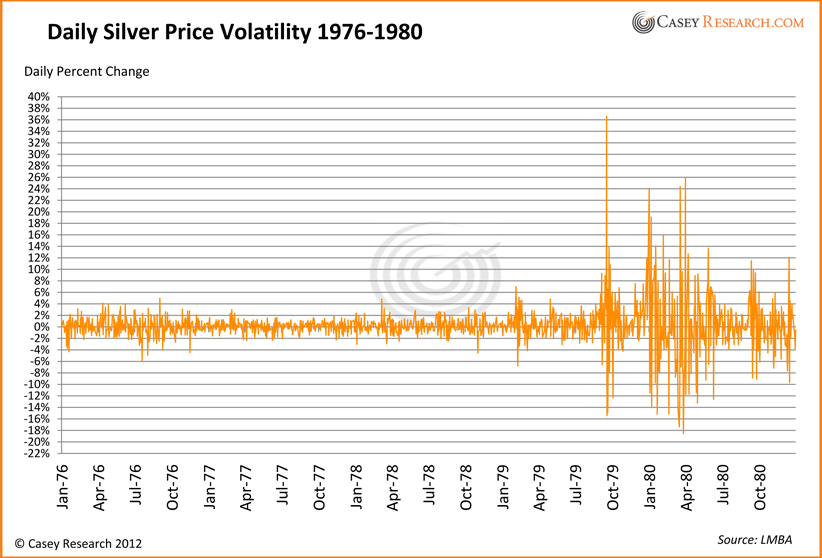 Ежедневная волатильность цены на серебро 1976-1980