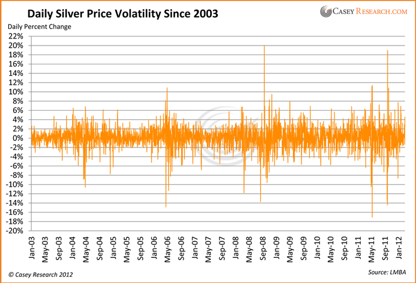 Ежедневная волатильность цены на серебро с 2003 года