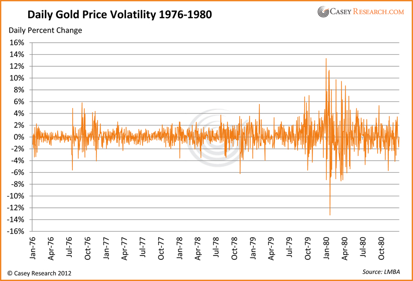 Ежедневная волатильность цены на золото 1976-1980