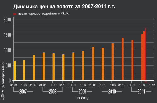 цена золота за 2007-2011 годы на графике