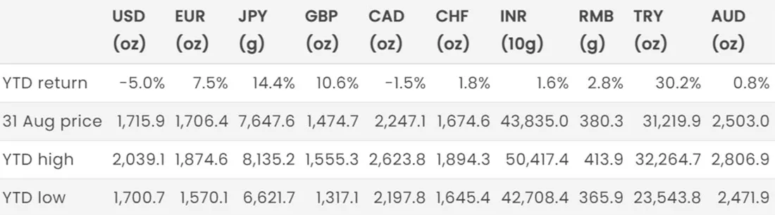 Динамика золота в основных валютах
