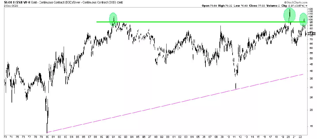 Соотношение золото / серебро за 50 лет