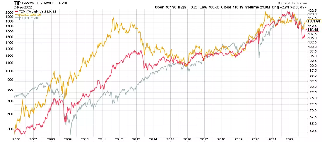 Инфляционные ожидания, золото и SPX