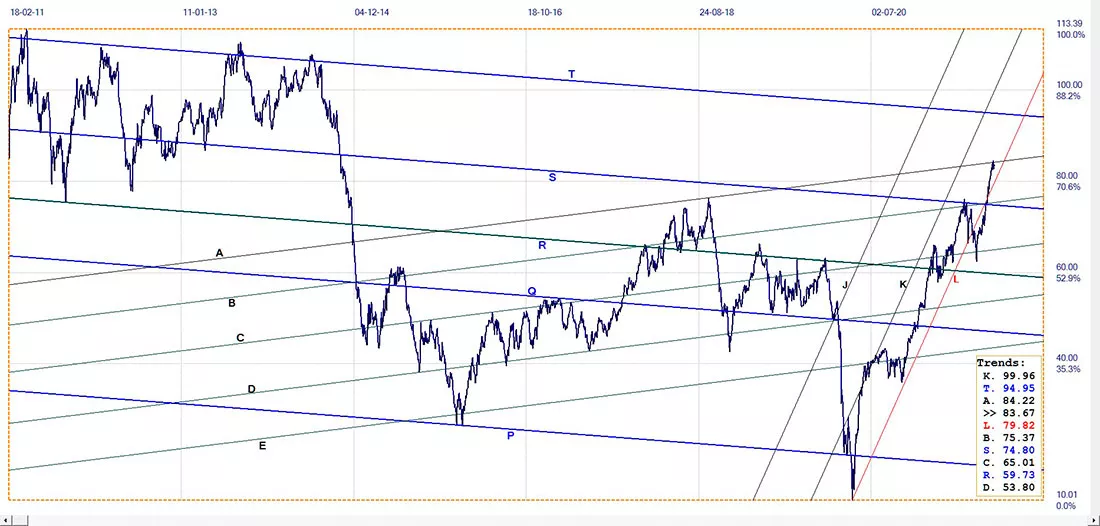 Нефть марки WTI