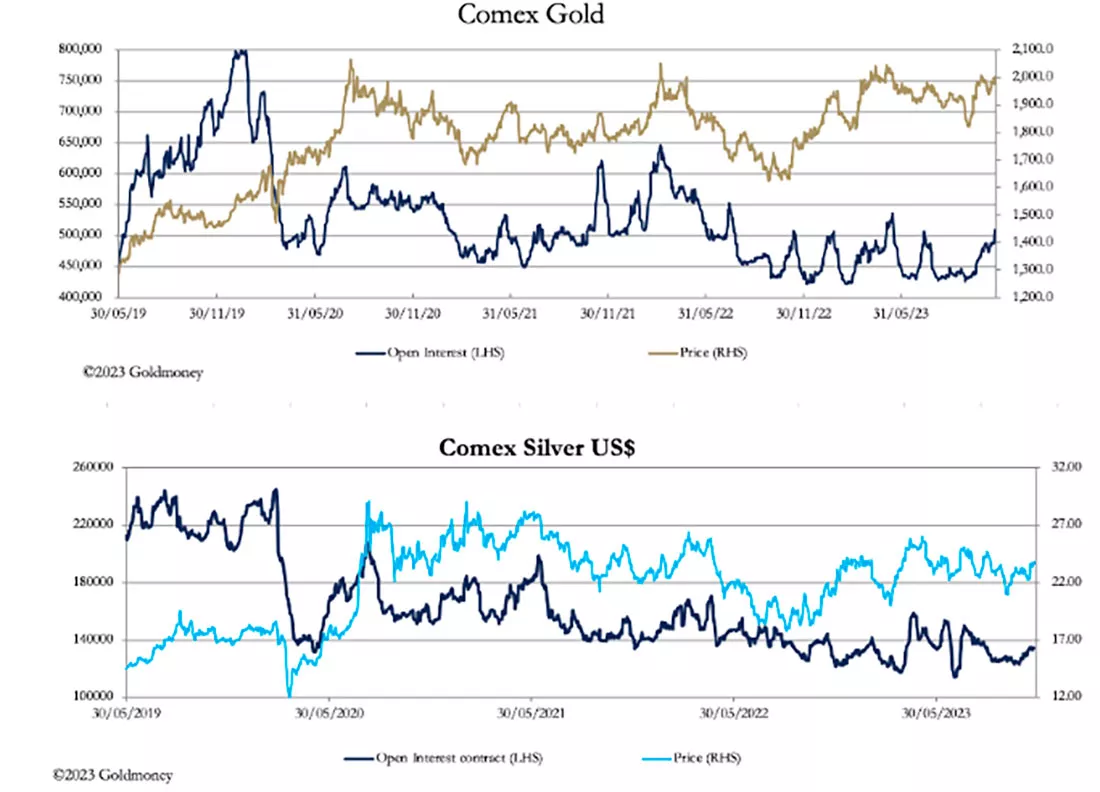 Цена золота и серебра на COMEX