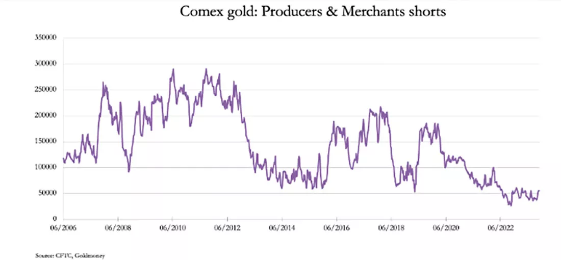 Золото на COMEX