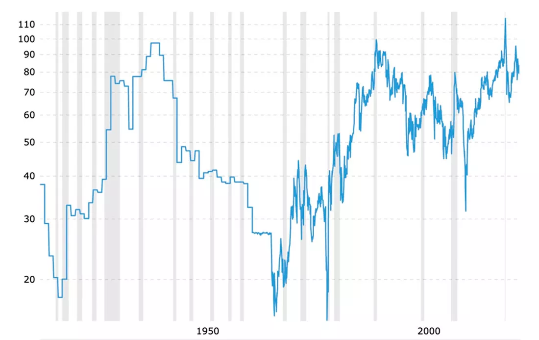 Соотношение нефти и золота
