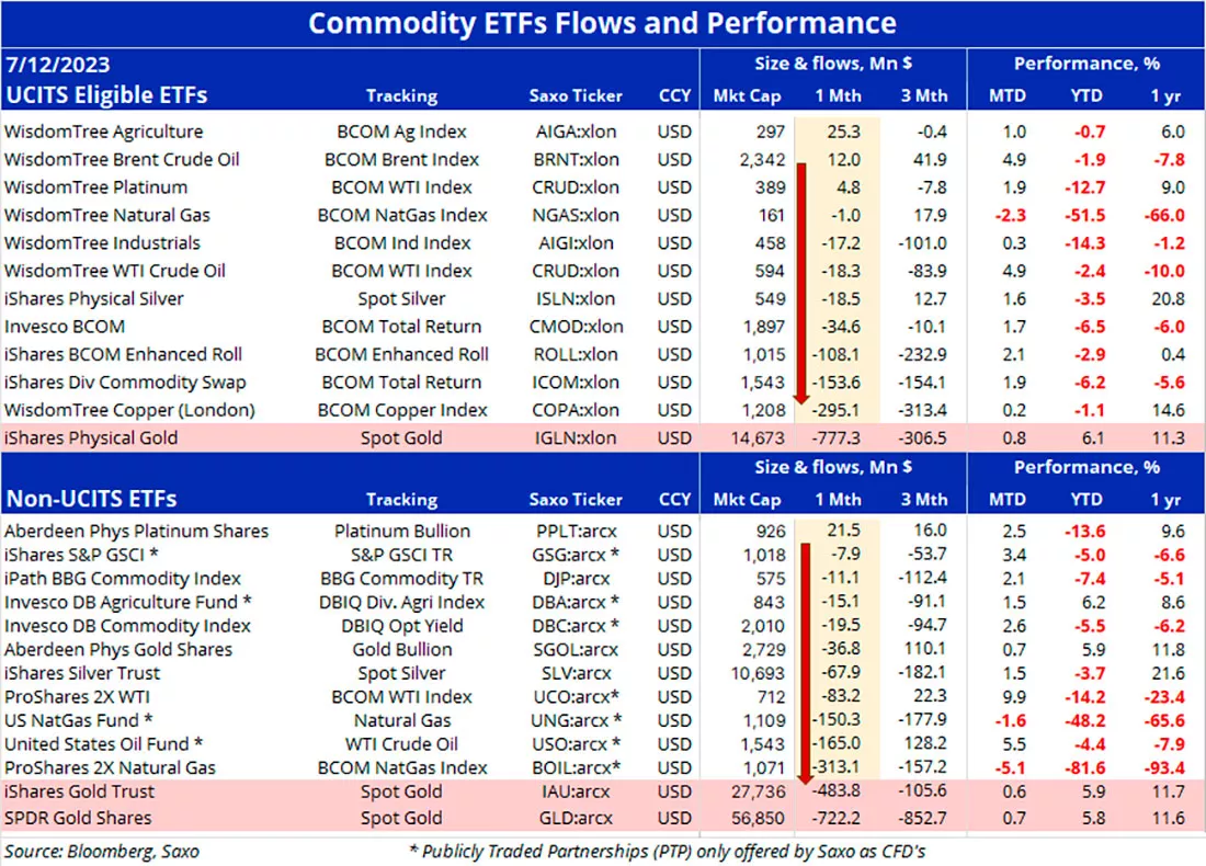 Потоки золотых ETF