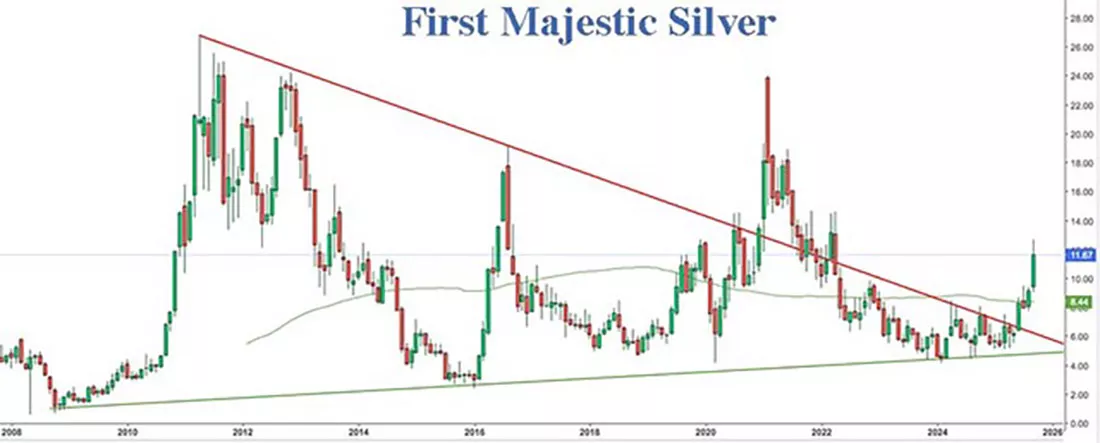 Динамика акций First Majestic