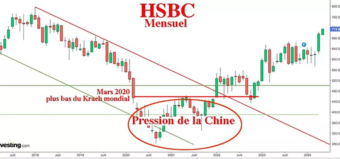 Динамика акций HSBC