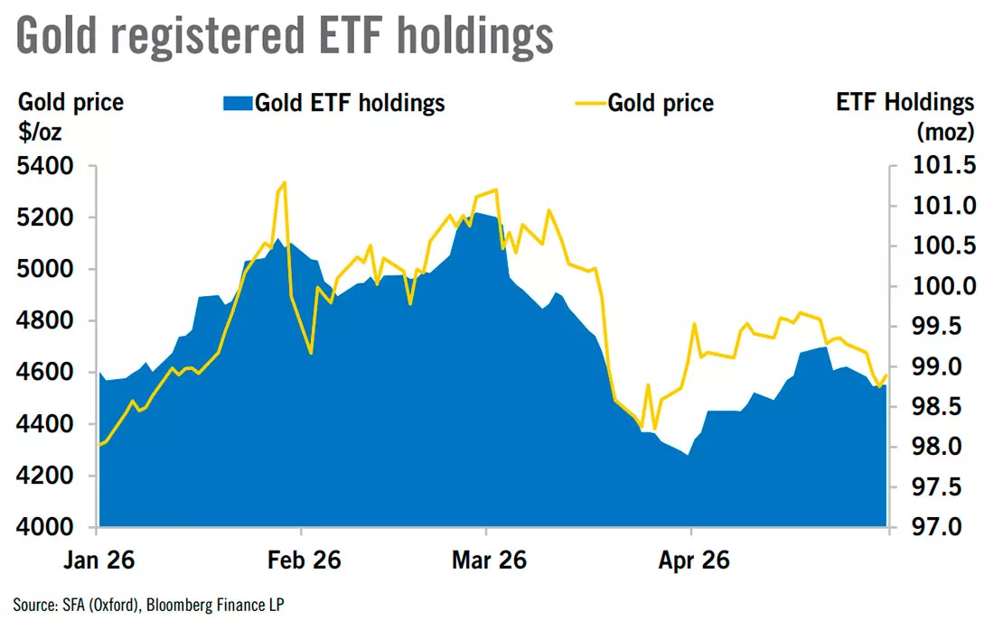 Запасы золотых ETF