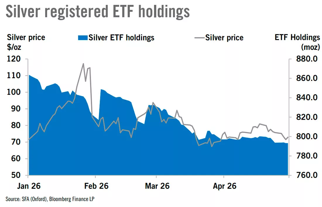 Запасы серебряных ETF