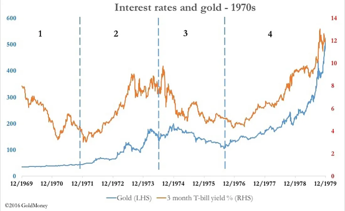 Процентные ставки и цена золота 1970 год
