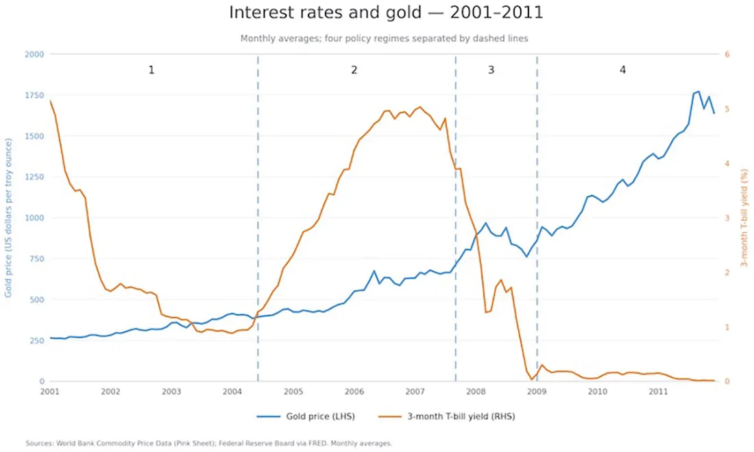 Процентные ставки и цена золота 2001-2011 гг