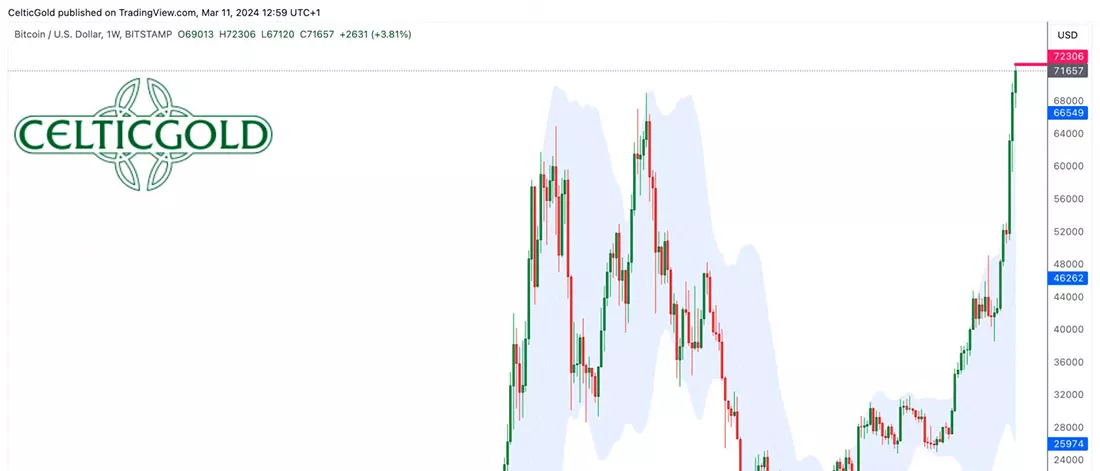 Динамика биткойна
