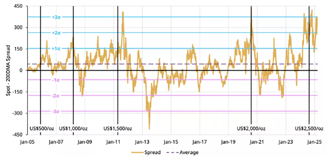 Разница (спред) между спотовым золотом (XAU) и его 200DMA