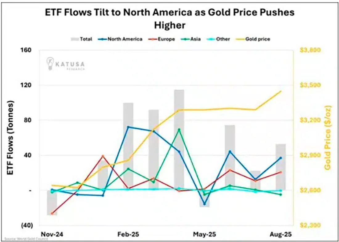 Потоки ETF