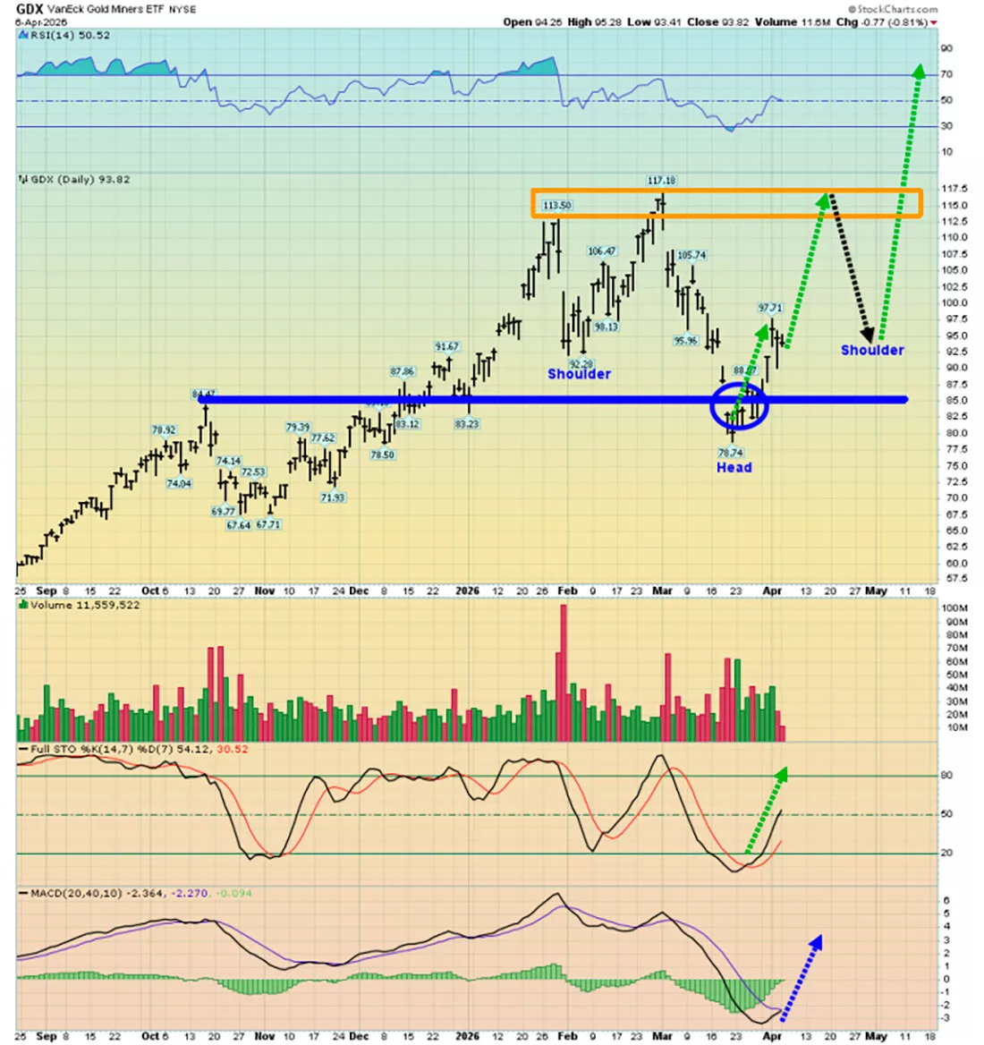 Динамика GDX ETF