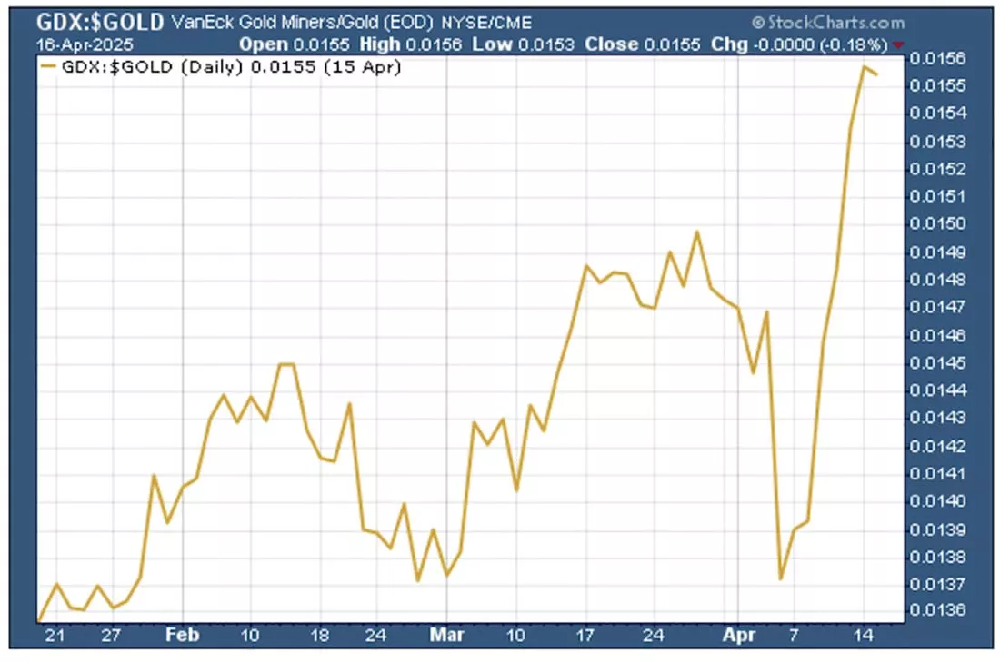 соотношение GDX/золото