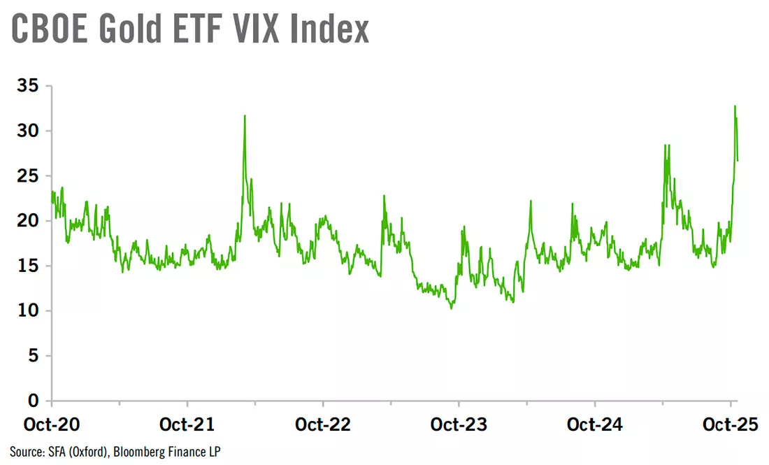 Индекс VIX золотых ETF