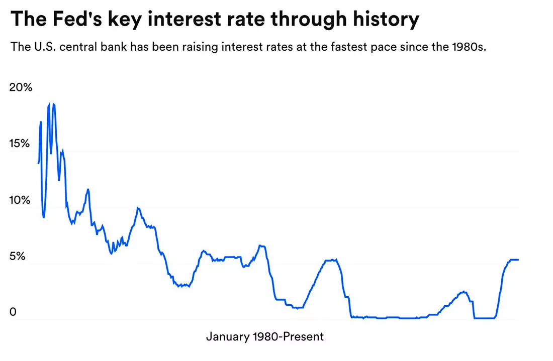 Процентная ставка ФРС с января 1980 года