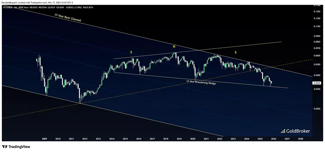 Соотношение ETF Vanguard Total World Stock к золоту