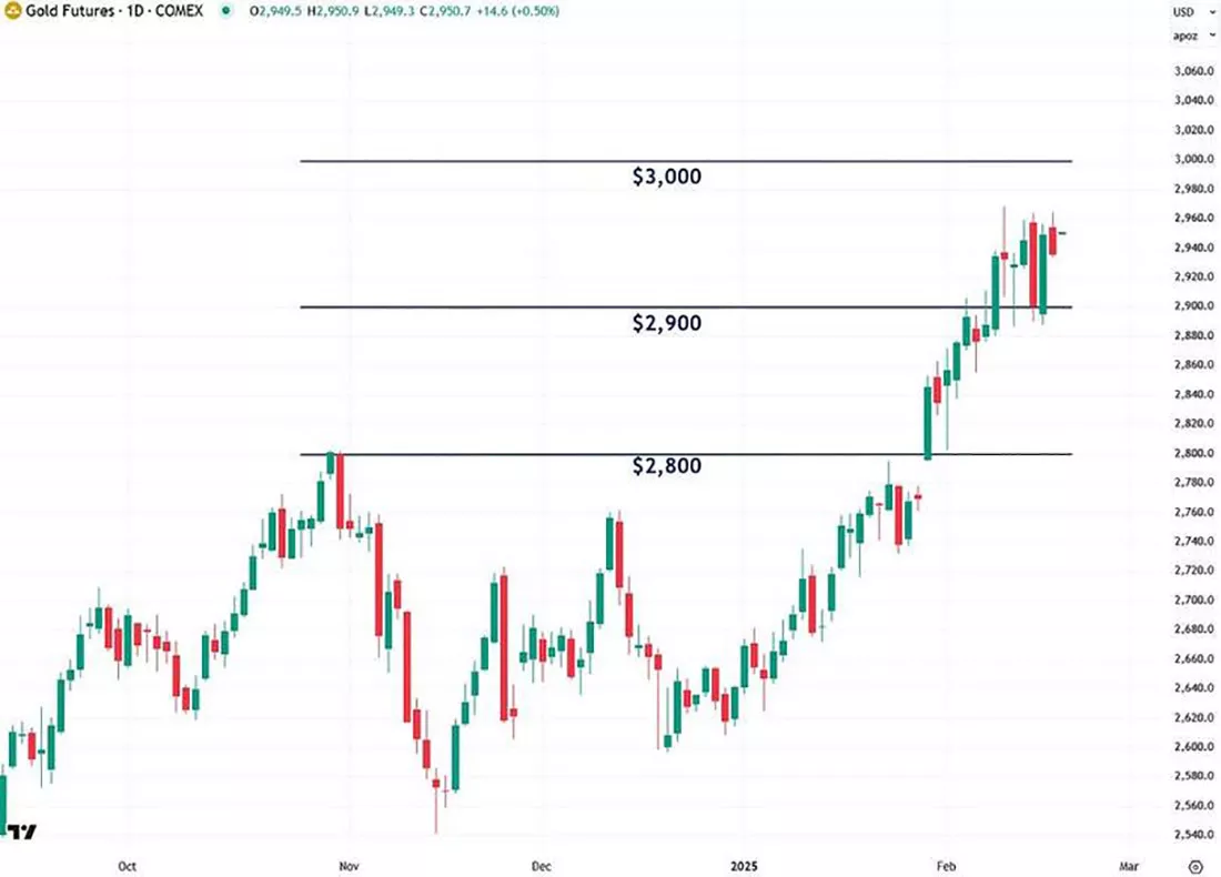 круглые уровни на графике фьючерсов на золото на COMEX