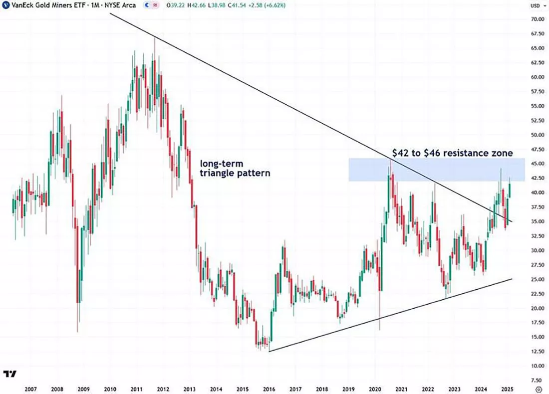 график VanEck Gold Miners ETF