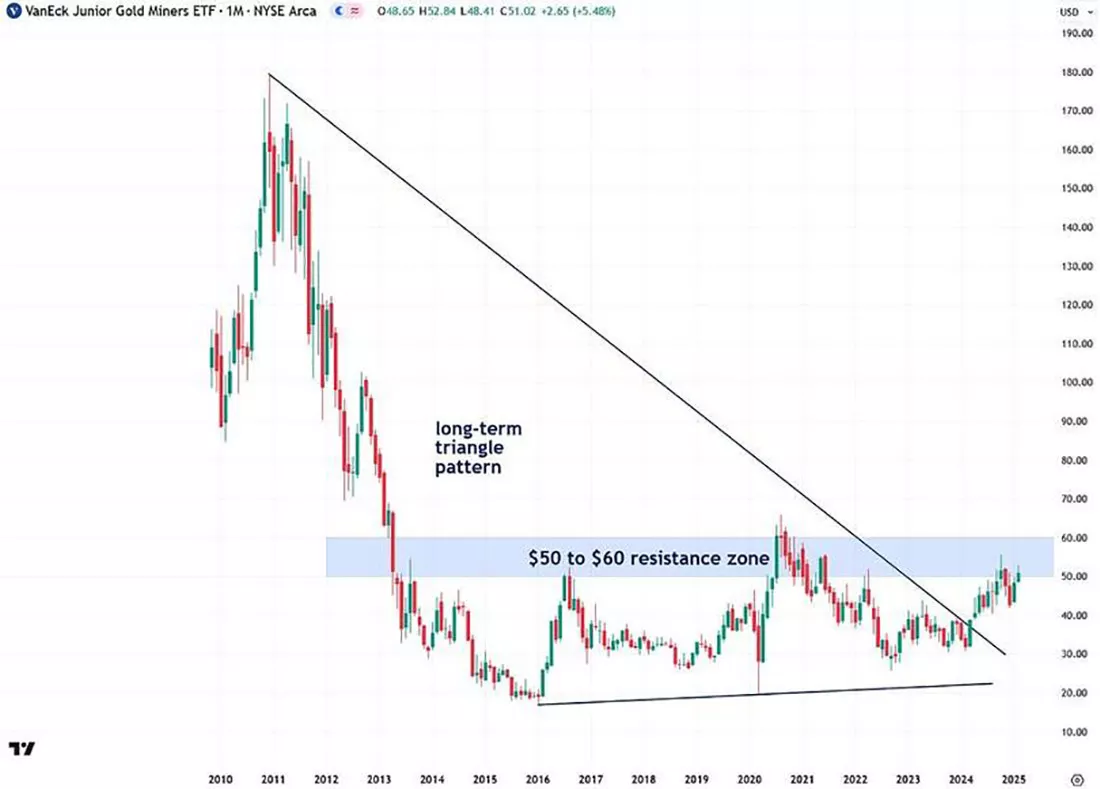график ETF VanEck Junior Gold Miners