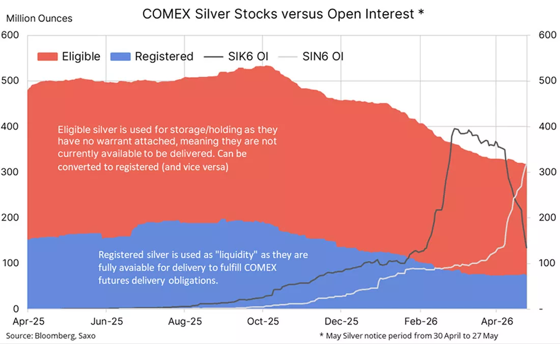 Запасы серебра на COMEX и открытый интерес