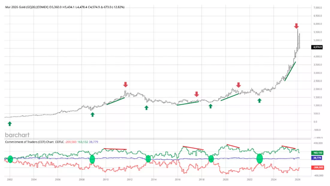 Динамика золота на Comex