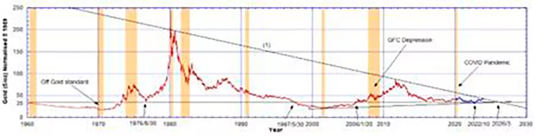 Динамика цены золота 1959 года