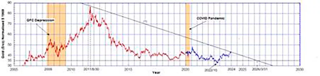 Динамика цены золота 1959 года после 2005 года