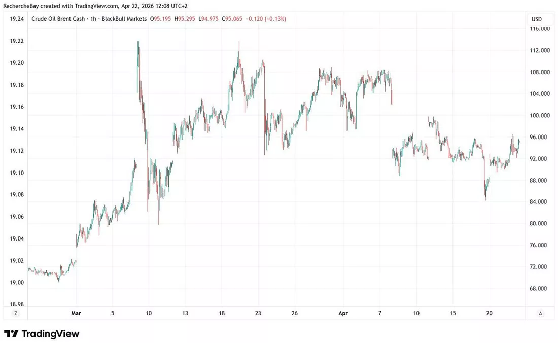 Динамика цены нефти Brent